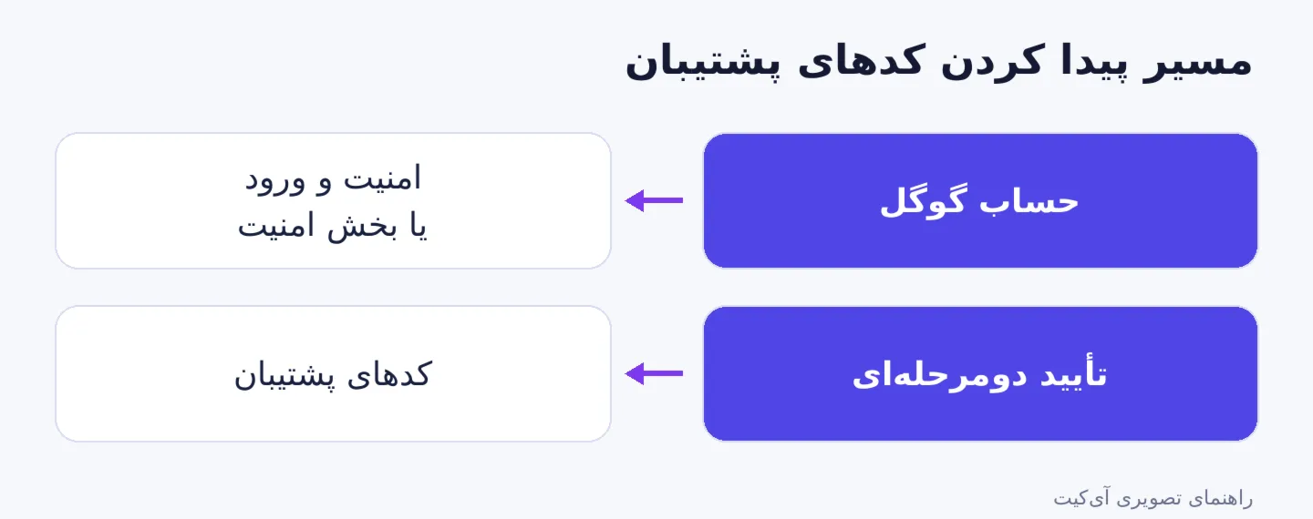 راهنمای مسیر رسیدن به کدهای پشتیبان از بخش امنیت حساب گوگل