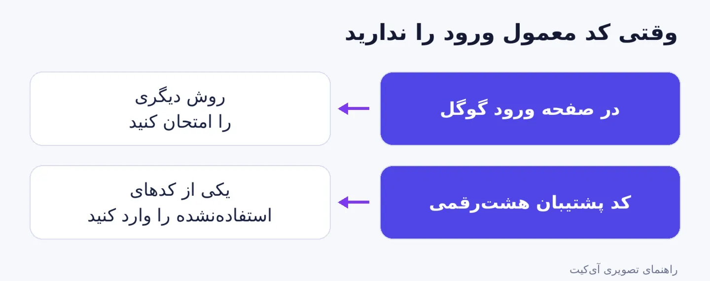 انتخاب روش دیگر ورود و وارد کردن کد پشتیبان معتبر گوگل
