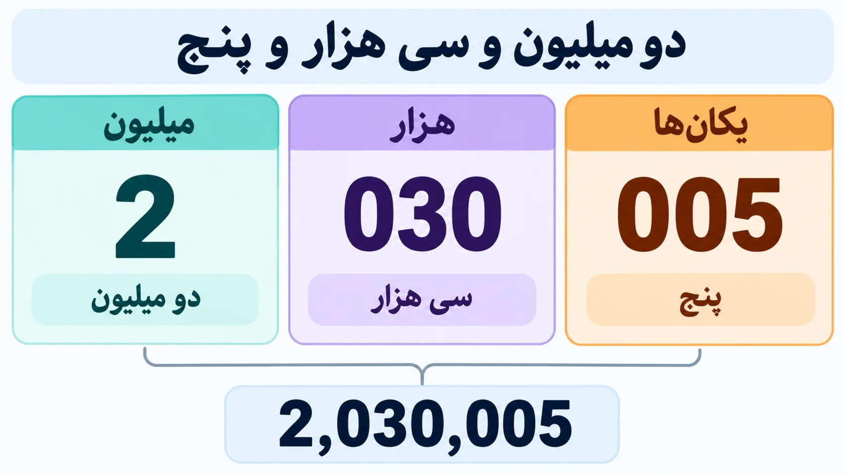 تبدیل عبارت دو میلیون و سی هزار و پنج به گروه‌های ۲، ۰۳۰ و ۰۰۵ و نتیجهٔ ۲٬۰۳۰٬۰۰۵