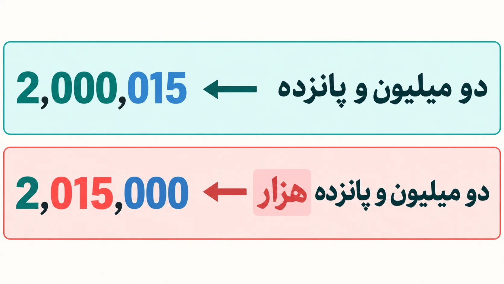 مقایسهٔ دو میلیون و پانزده با دو میلیون و پانزده هزار و عددهای ۲٬۰۰۰٬۰۱۵ و ۲٬۰۱۵٬۰۰۰