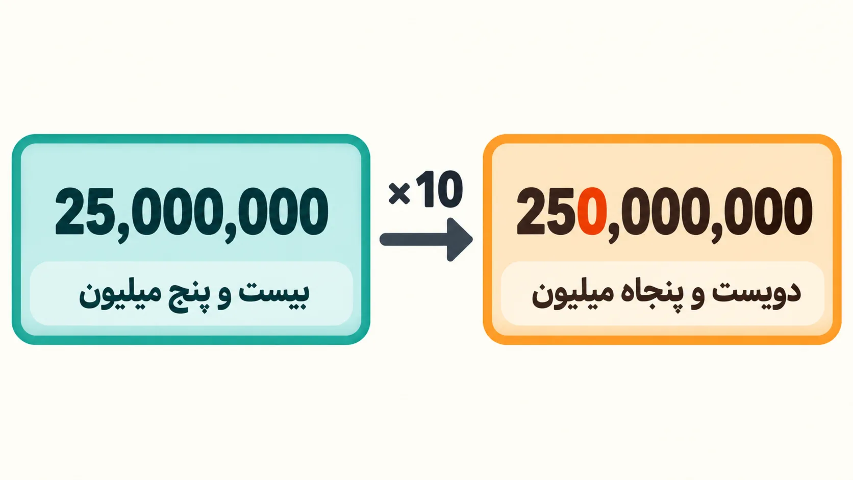 مقایسهٔ ۲۵٬۰۰۰٬۰۰۰ و ۲۵۰٬۰۰۰٬۰۰۰ و نمایش ده‌برابرشدن مقدار با یک صفر اضافه