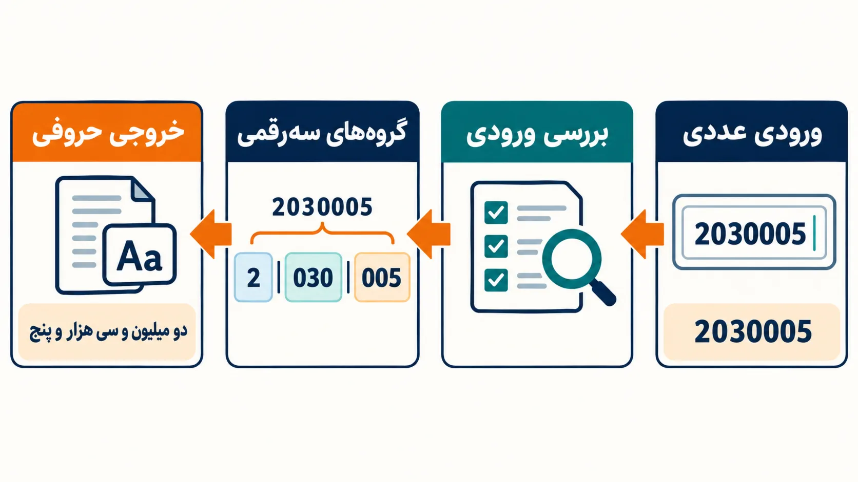 مراحل تبدیل عدد ۲٬۰۳۰٬۰۰۵ از ورودی عددی و بررسی اعتبار تا گروه‌های سه‌رقمی و خروجی حروفی