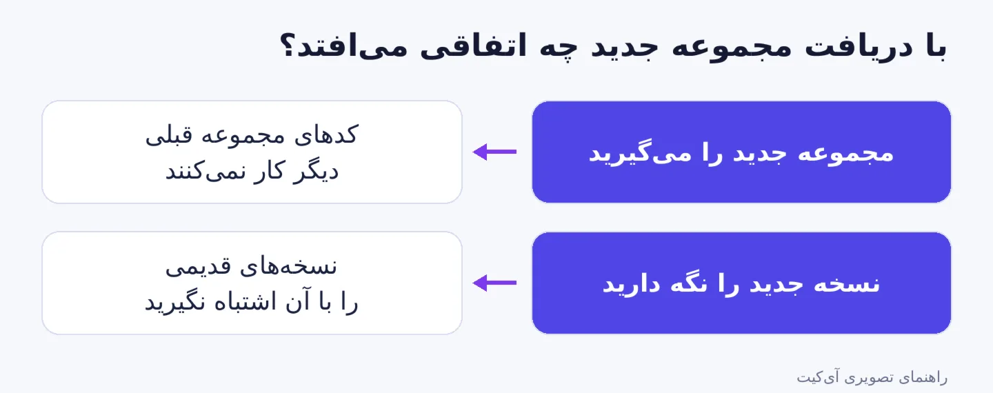 اثر دریافت مجموعه جدید بر غیرفعال شدن کدهای پشتیبان قدیمی