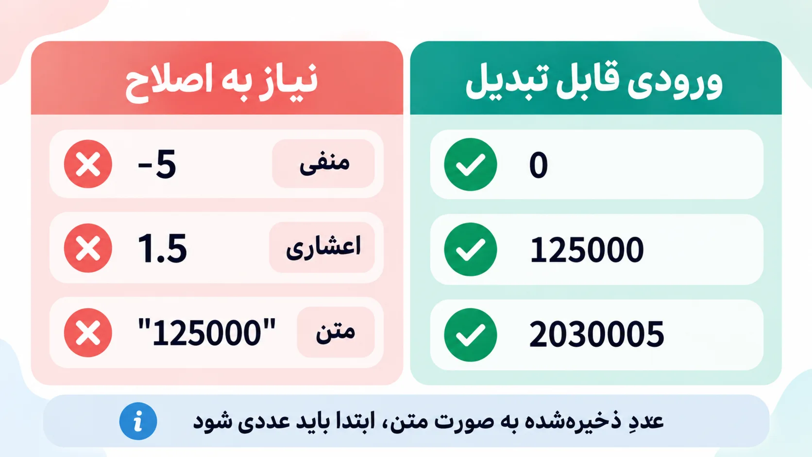 نمونه‌های ورودی معتبر و ورودی‌های نیازمند اصلاح شامل عدد منفی، اعشاری و متن عددی