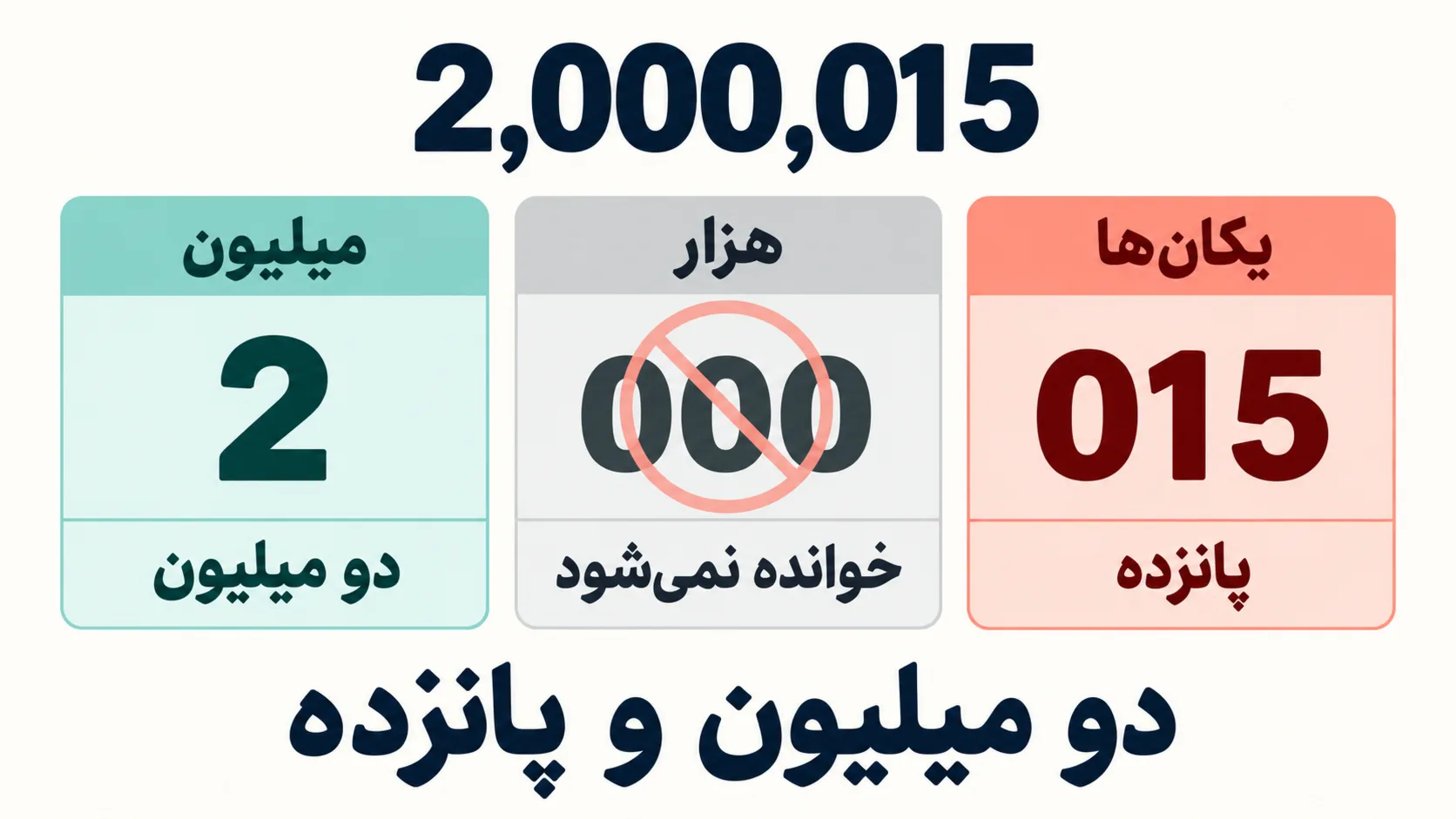 گروه‌بندی عدد ۲٬۰۰۰٬۰۱۵ به دو میلیون، گروه هزارِ صفر و پانزده و حذف گروه خالی هنگام خواندن